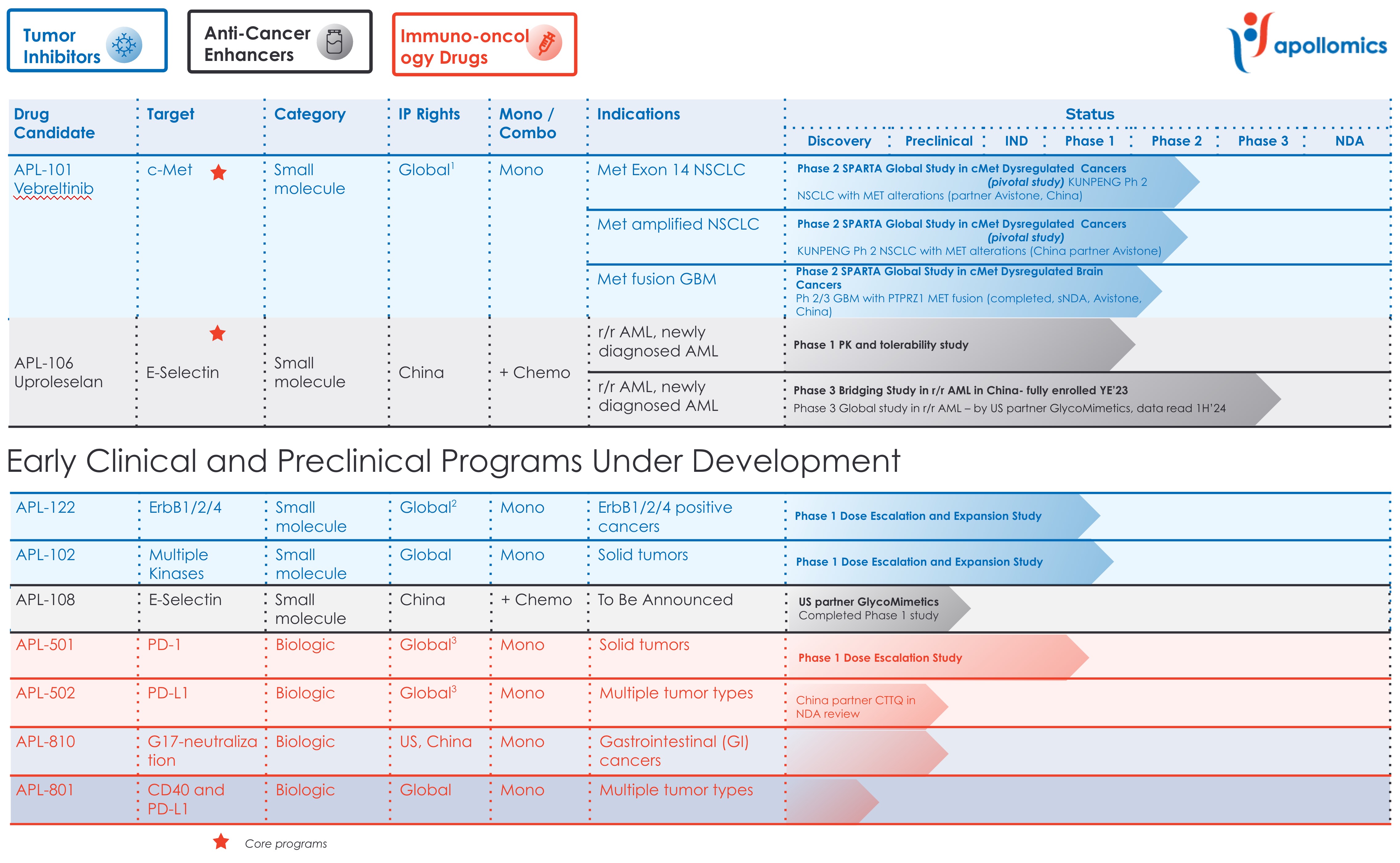 Apollomics, Inc. Pipeline 20240401